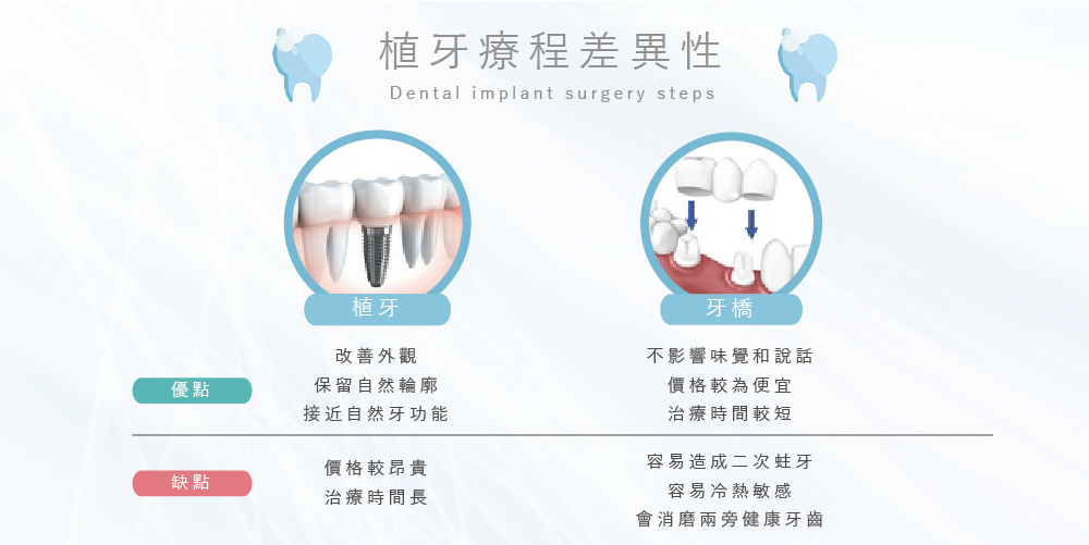 植牙 牙橋差異